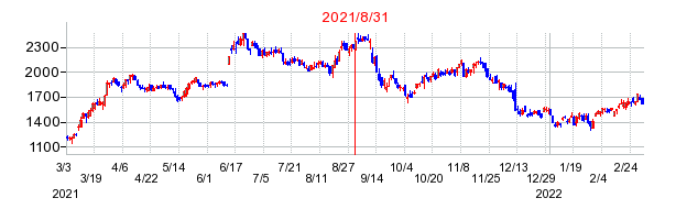 2021年8月31日 13:58前後のの株価チャート